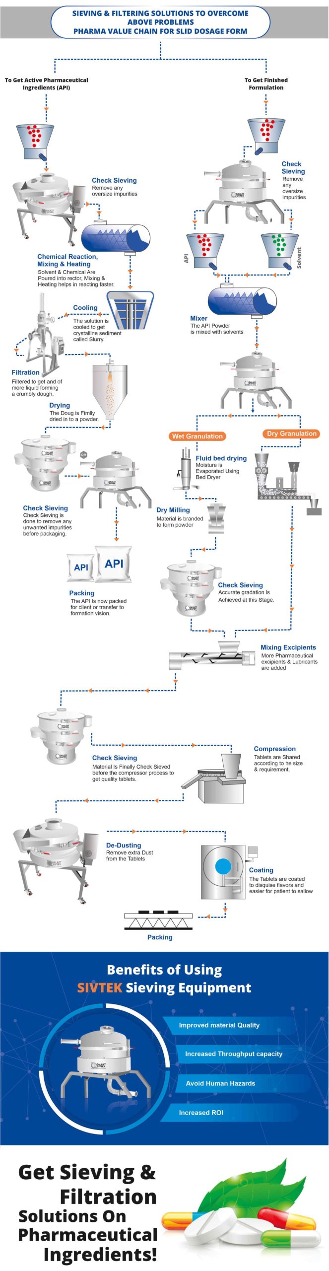 Sieving & Filtration Solutions For Pharma Industries - Galaxy Sivtek
